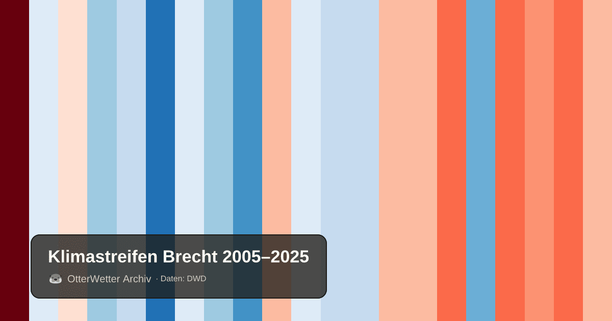 Klimastreifen Brecht: Jahresmitteltemperaturen von blau (kühler) bis rot (wärmer)