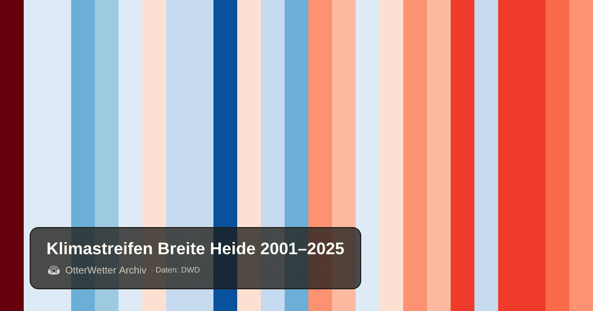 Klimastreifen Breite Heide: Jahresmitteltemperaturen von blau (kühler) bis rot (wärmer)