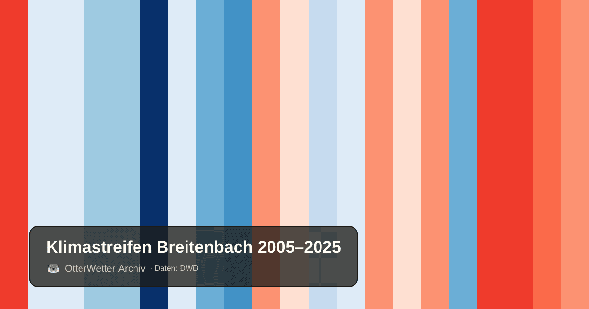 Klimastreifen Breitenbach: Jahresmitteltemperaturen von blau (kühler) bis rot (wärmer)