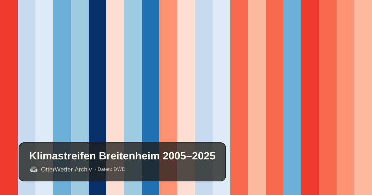 Klimastreifen Breitenheim: Jahresmitteltemperaturen von blau (kühler) bis rot (wärmer)