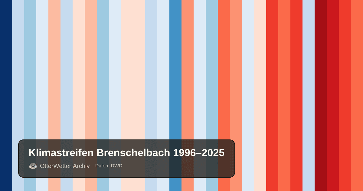 Klimastreifen Brenschelbach: Jahresmitteltemperaturen von blau (kühler) bis rot (wärmer)