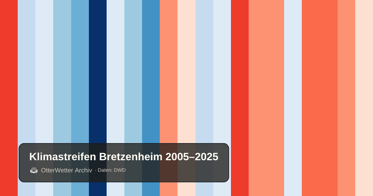 Klimastreifen Bretzenheim: Jahresmitteltemperaturen von blau (kühler) bis rot (wärmer)