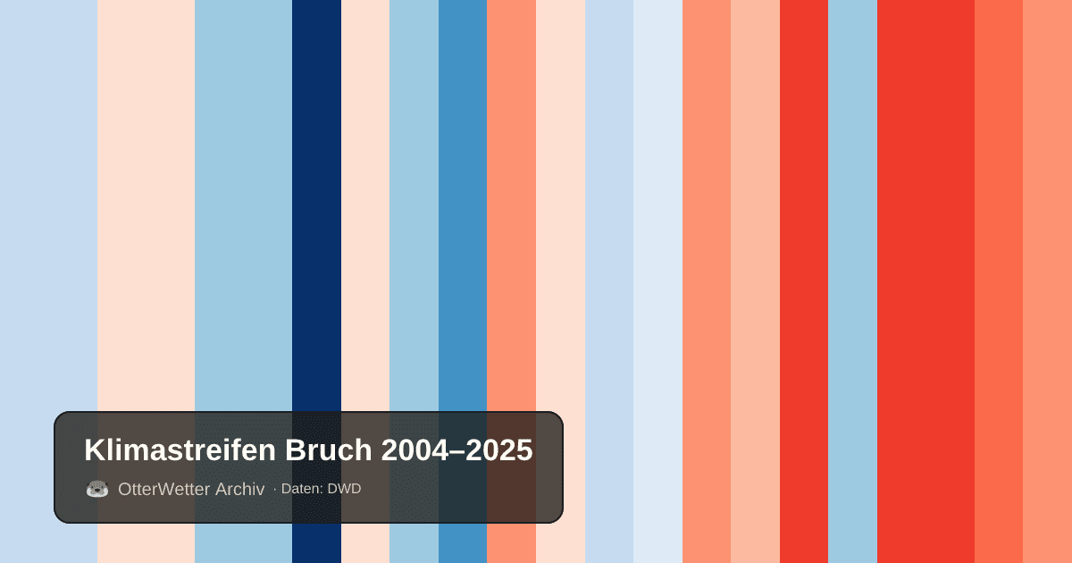 Klimastreifen Bruch: Jahresmitteltemperaturen von blau (kühler) bis rot (wärmer)