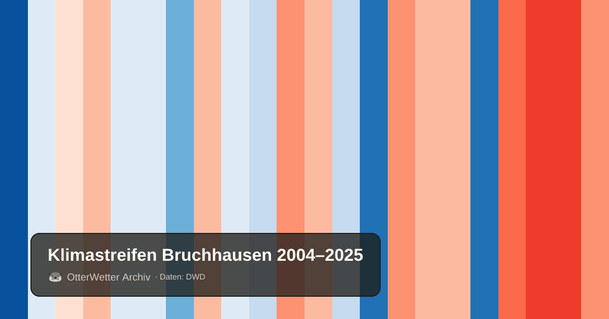 Klimastreifen Bruchhausen: Jahresmitteltemperaturen von blau (kühler) bis rot (wärmer)