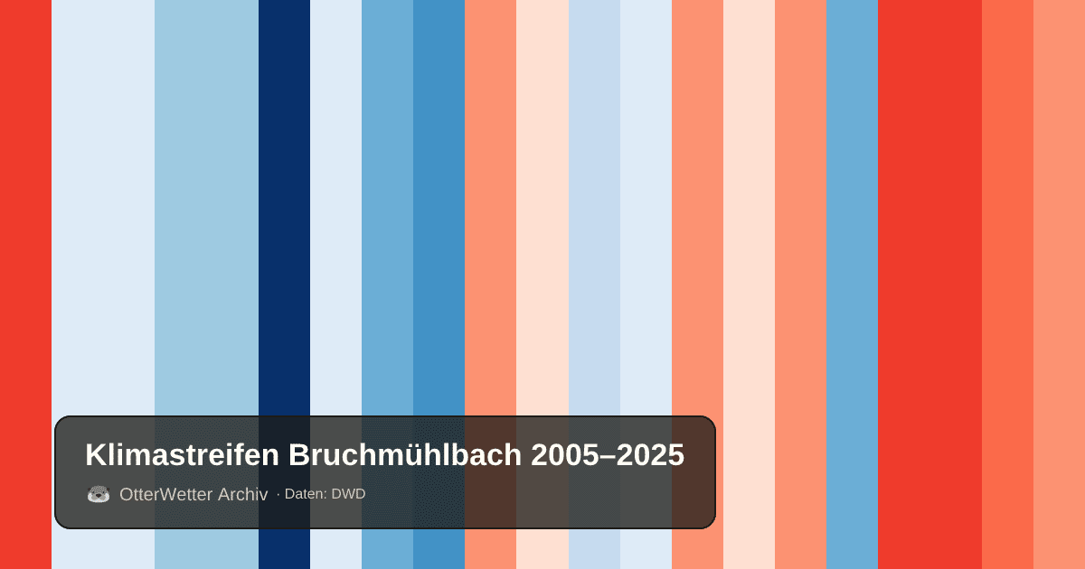Klimastreifen Bruchmühlbach: Jahresmitteltemperaturen von blau (kühler) bis rot (wärmer)