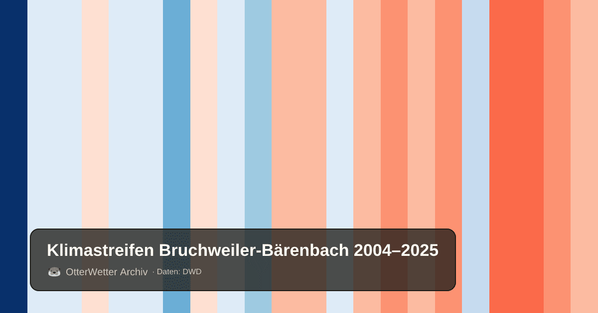 Klimastreifen Bruchweiler-Bärenbach: Jahresmitteltemperaturen von blau (kühler) bis rot (wärmer)