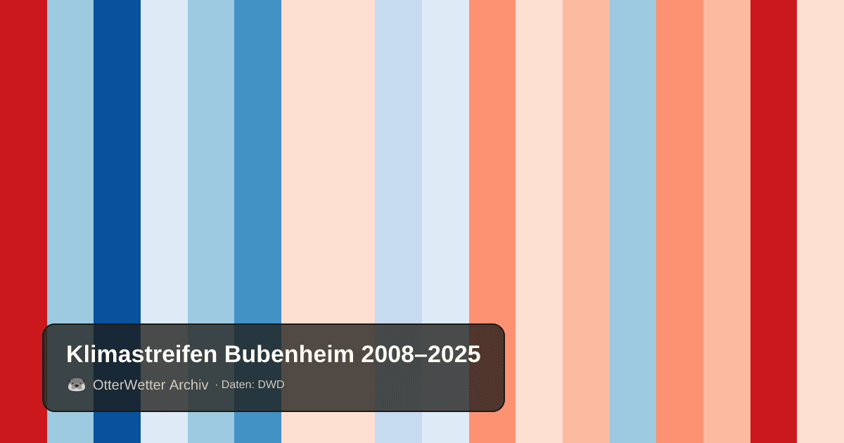 Klimastreifen Bubenheim: Jahresmitteltemperaturen von blau (kühler) bis rot (wärmer)