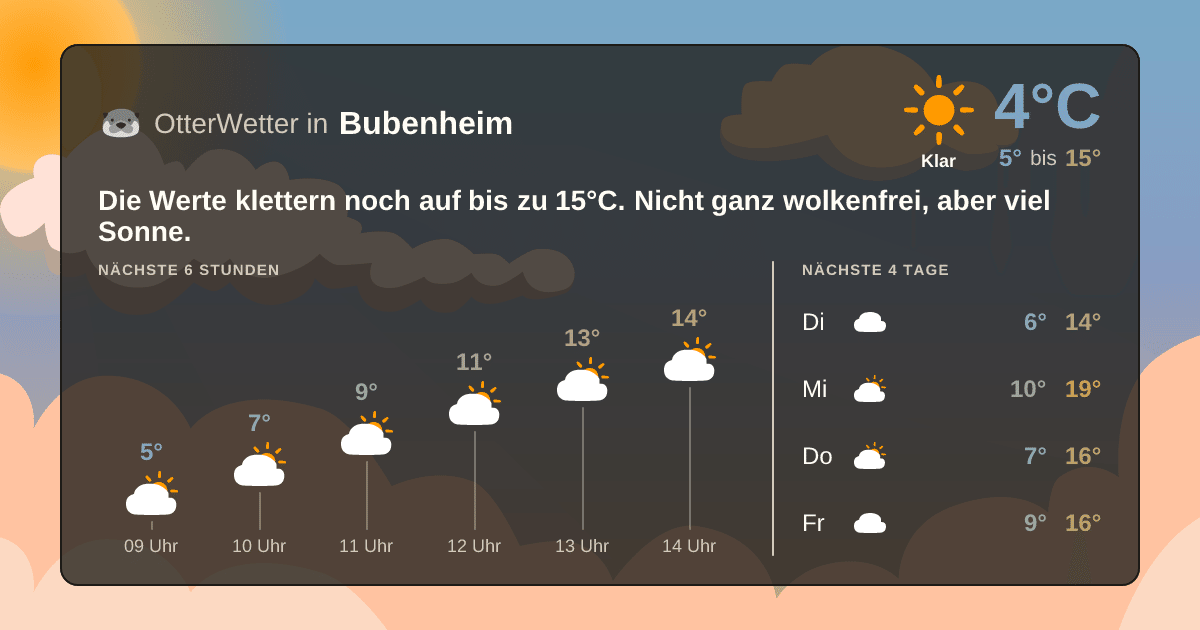 Wetter-Widget-Vorschau mit Vorhersagedaten für Bubenheim