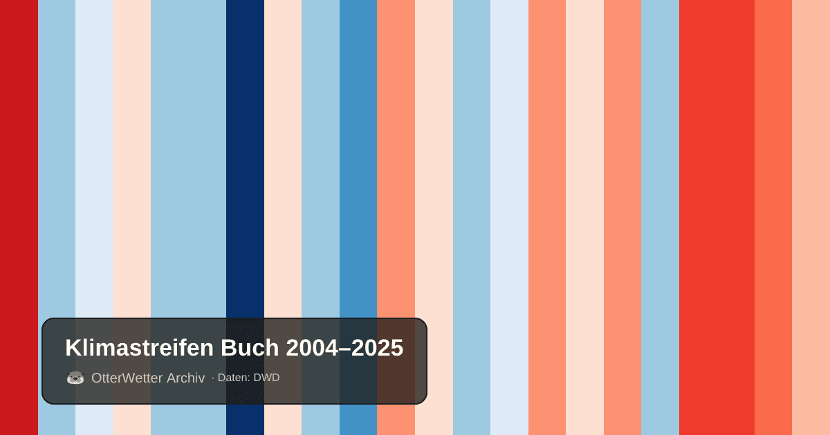 Klimastreifen Buch: Jahresmitteltemperaturen von blau (kühler) bis rot (wärmer)