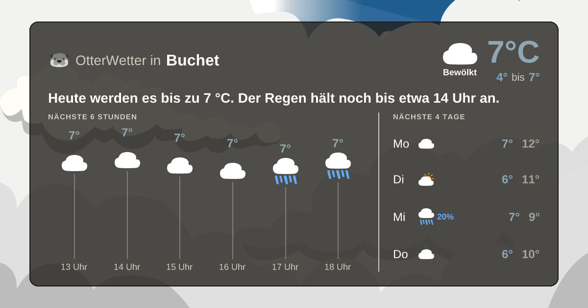 Widget-Vorschau für Buchet Wetter-Widget-Vorschau mit Vorhersagedaten für Buchet