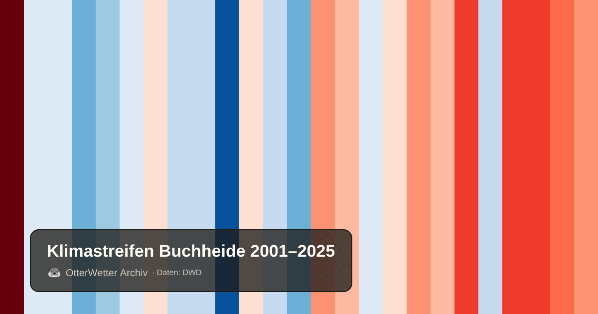 Klimastreifen Buchheide: Jahresmitteltemperaturen von blau (kühler) bis rot (wärmer)