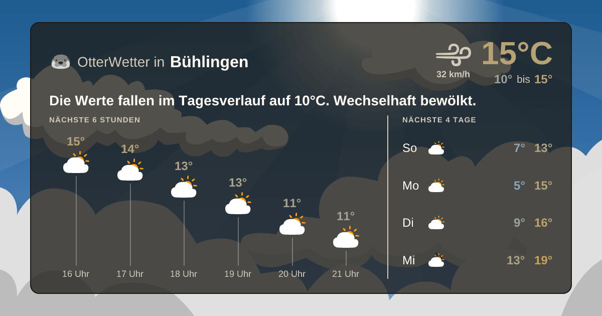Wetter-Widget-Vorschau mit Vorhersagedaten für Bühlingen