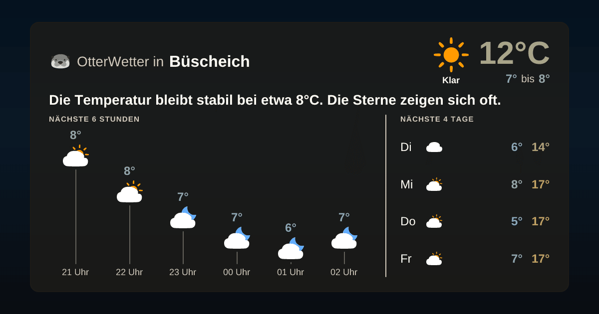 Wetter-Widget-Vorschau mit Vorhersagedaten für Büscheich