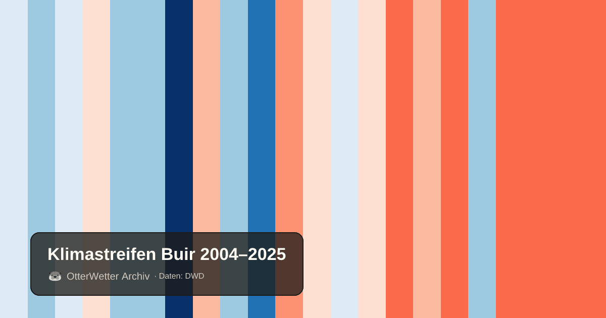 Klimastreifen Buir: Jahresmitteltemperaturen von blau (kühler) bis rot (wärmer)