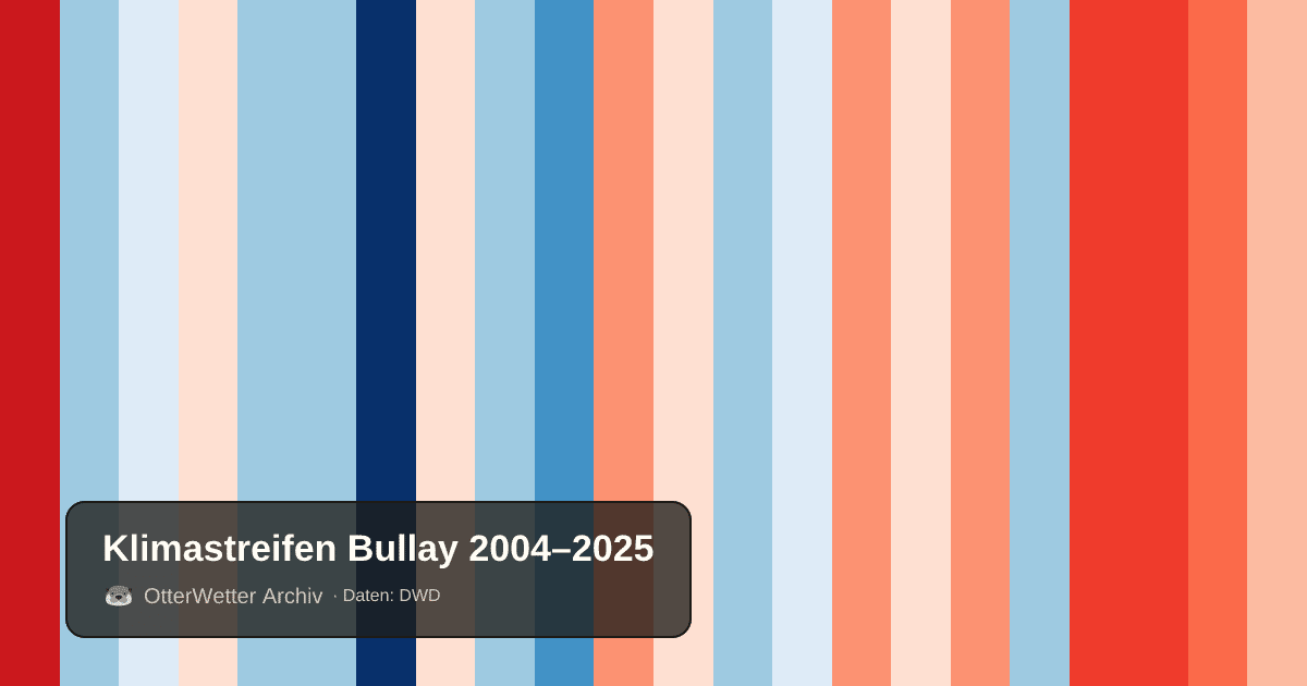 Klimastreifen Bullay: Jahresmitteltemperaturen von blau (kühler) bis rot (wärmer)