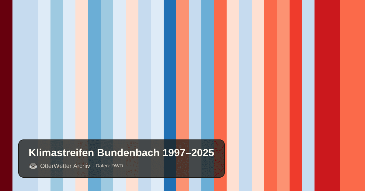 Klimastreifen Bundenbach: Jahresmitteltemperaturen von blau (kühler) bis rot (wärmer)