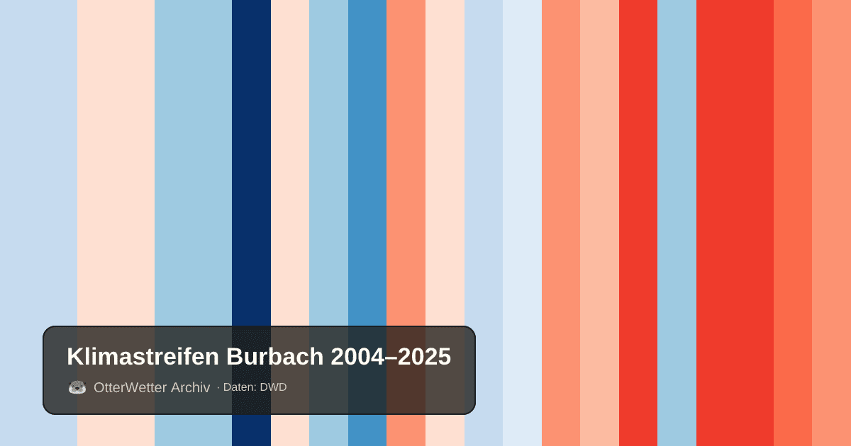 Klimastreifen Burbach: Jahresmitteltemperaturen von blau (kühler) bis rot (wärmer)