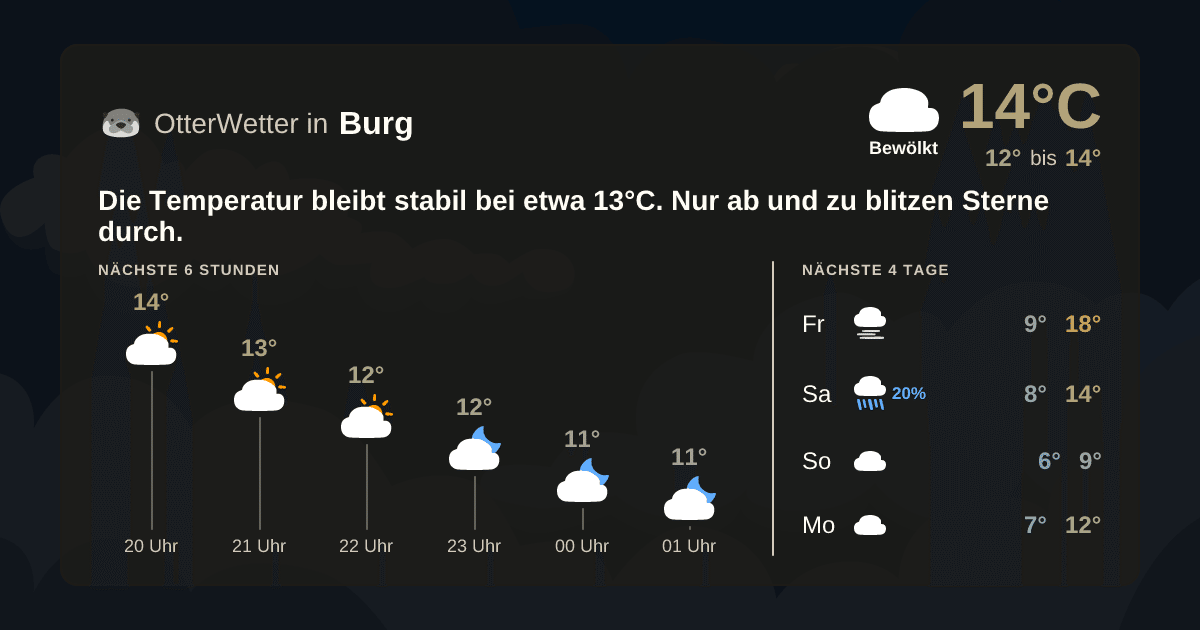 Widget-Vorschau für Burg Wetter-Widget-Vorschau mit Vorhersagedaten für Burg