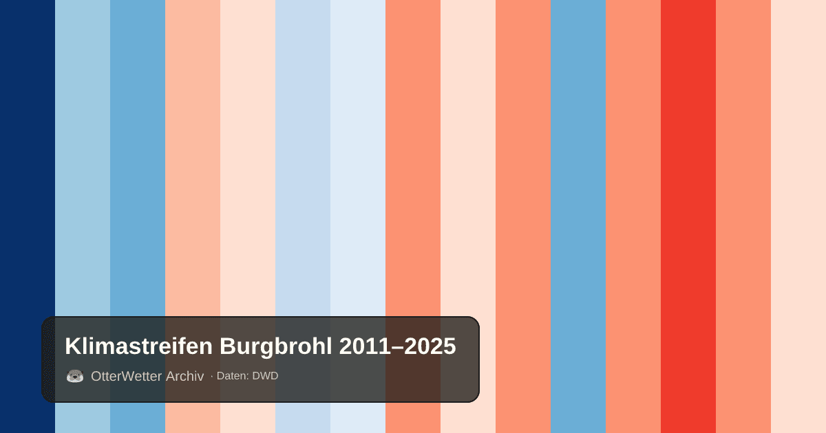 Klimastreifen Burgbrohl: Jahresmitteltemperaturen von blau (kühler) bis rot (wärmer)