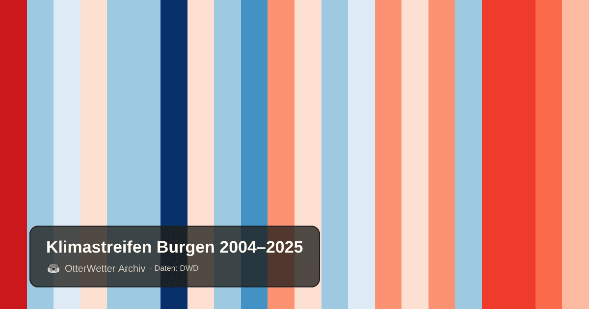 Klimastreifen Burgen: Jahresmitteltemperaturen von blau (kühler) bis rot (wärmer)