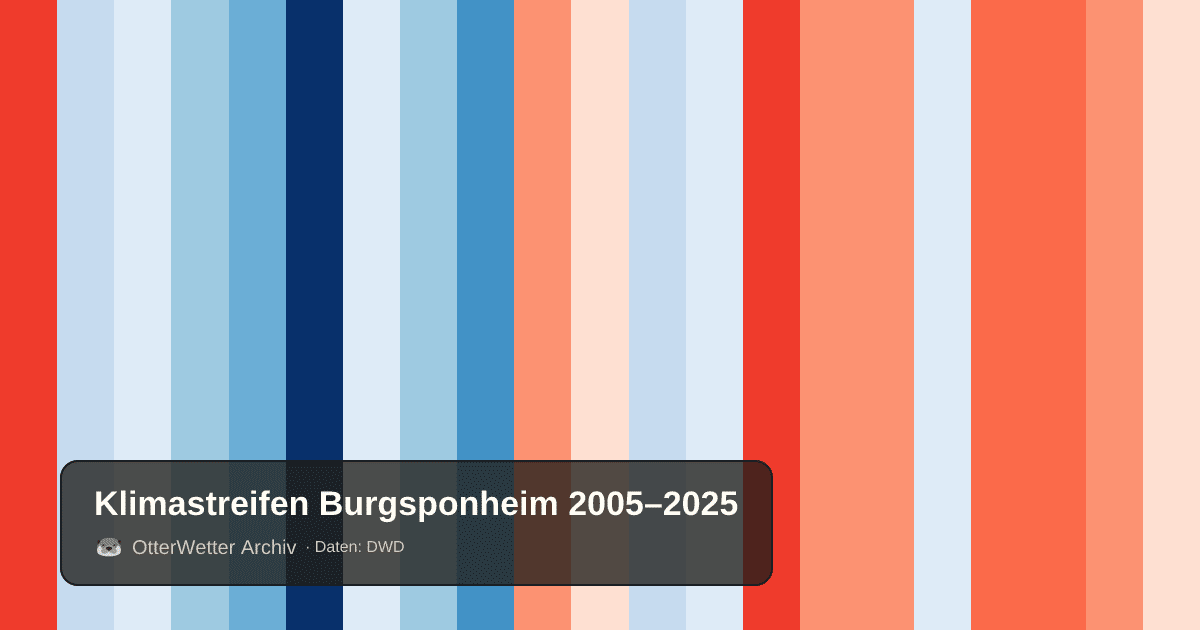 Klimastreifen Burgsponheim: Jahresmitteltemperaturen von blau (kühler) bis rot (wärmer)