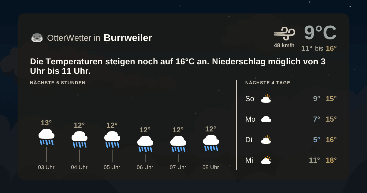 Widget-Vorschau für Burrweiler Wetter-Widget-Vorschau mit Vorhersagedaten für Burrweiler