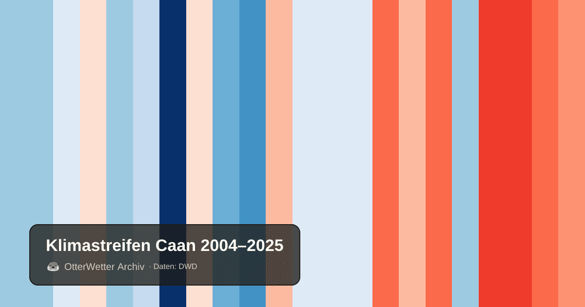 Klimastreifen Caan: Jahresmitteltemperaturen von blau (kühler) bis rot (wärmer)