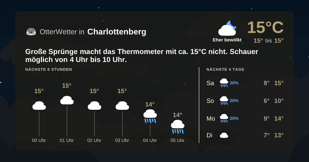OtterWetter-Widget Charlottenberg