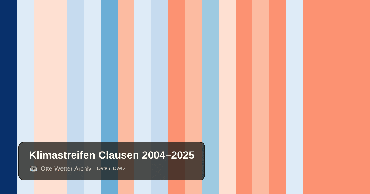 Klimastreifen Clausen: Jahresmitteltemperaturen von blau (kühler) bis rot (wärmer)