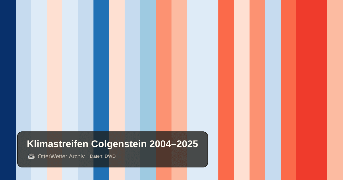 Klimastreifen Colgenstein: Jahresmitteltemperaturen von blau (kühler) bis rot (wärmer)