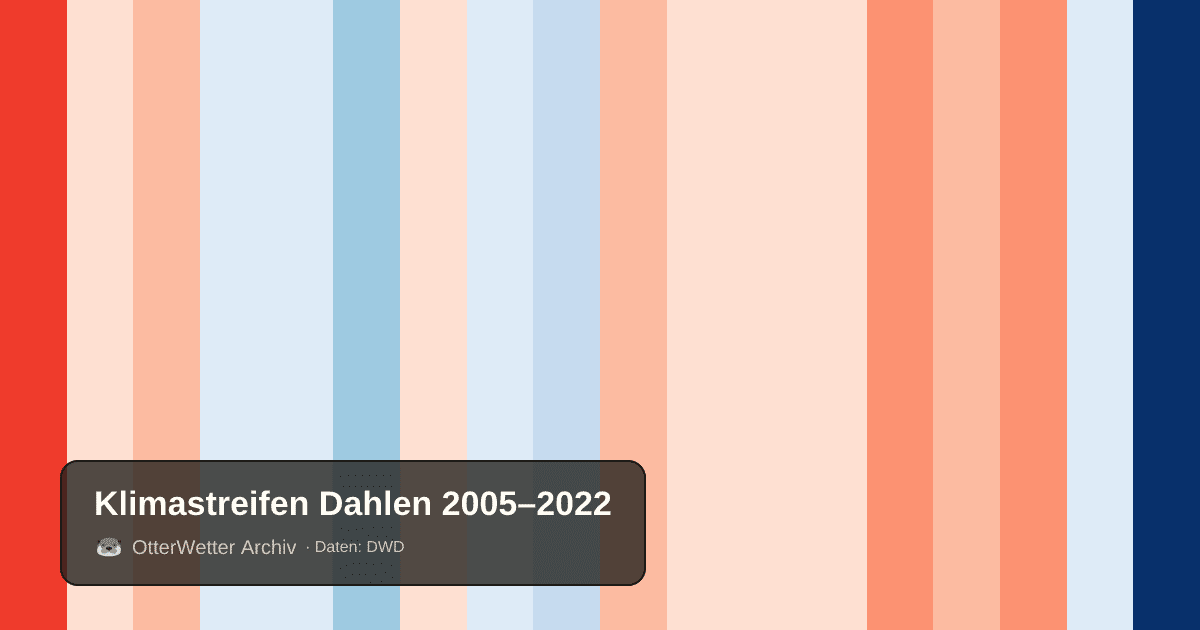 Klimastreifen Dahlen: Jahresmitteltemperaturen von blau (kühler) bis rot (wärmer)