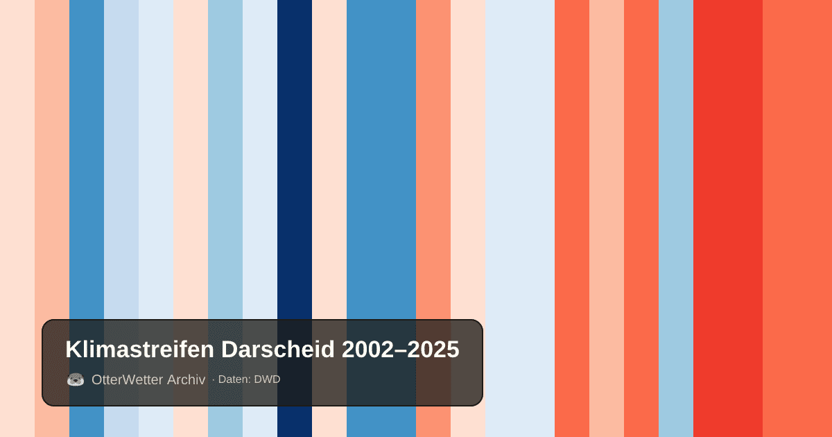 Klimastreifen Darscheid: Jahresmitteltemperaturen von blau (kühler) bis rot (wärmer)