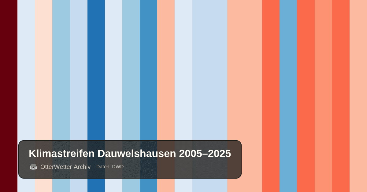 Klimastreifen Dauwelshausen: Jahresmitteltemperaturen von blau (kühler) bis rot (wärmer)