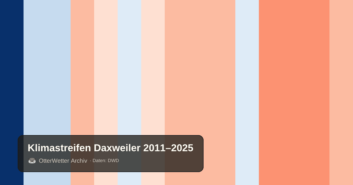 Klimastreifen Daxweiler: Jahresmitteltemperaturen von blau (kühler) bis rot (wärmer)