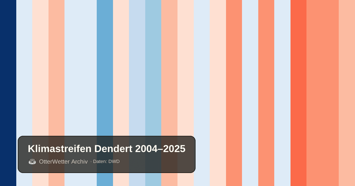 Klimastreifen Dendert: Jahresmitteltemperaturen von blau (kühler) bis rot (wärmer)