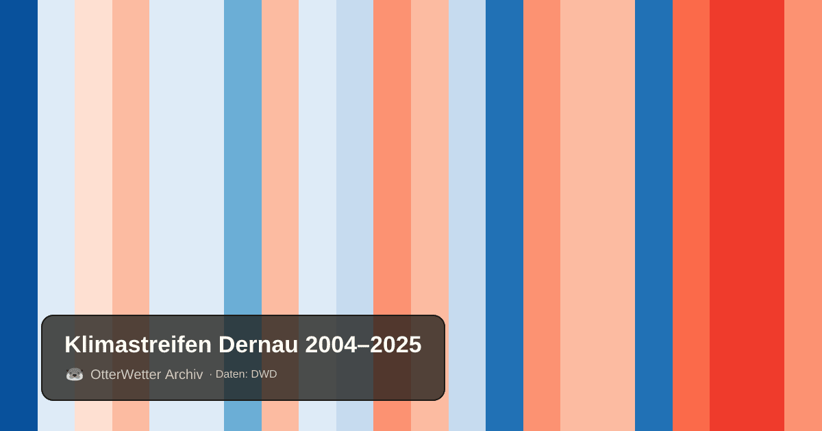 Klimastreifen Dernau: Jahresmitteltemperaturen von blau (kühler) bis rot (wärmer)