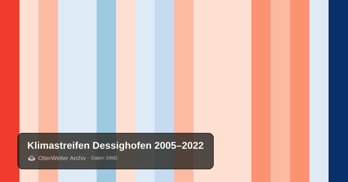 Klimastreifen Dessighofen: Jahresmitteltemperaturen von blau (kühler) bis rot (wärmer)