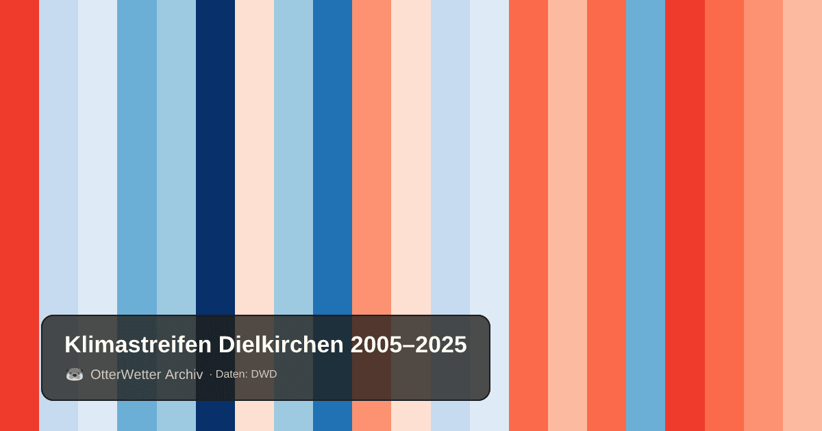 Klimastreifen Dielkirchen: Jahresmitteltemperaturen von blau (kühler) bis rot (wärmer)