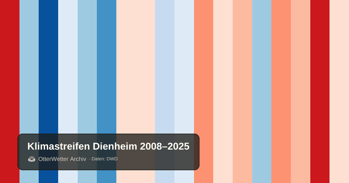 Klimastreifen Dienheim: Jahresmitteltemperaturen von blau (kühler) bis rot (wärmer)
