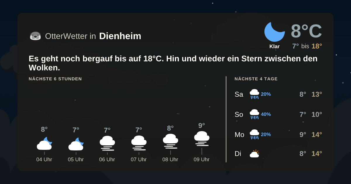Wetter-Widget-Vorschau mit Vorhersagedaten für Dienheim