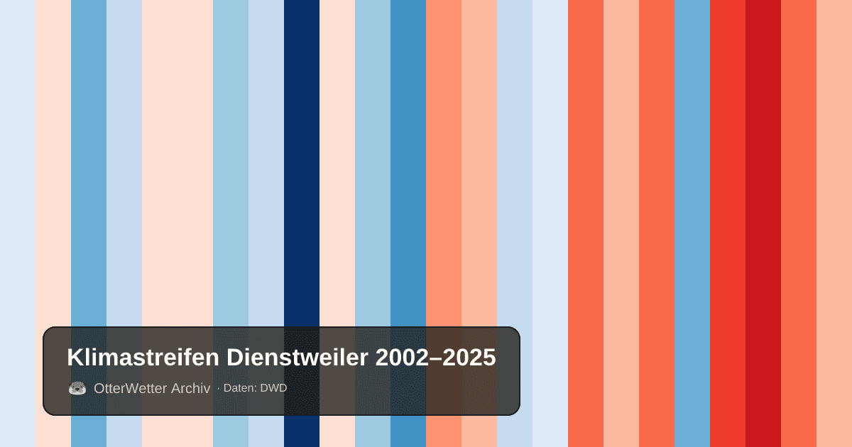 Klimastreifen Dienstweiler: Jahresmitteltemperaturen von blau (kühler) bis rot (wärmer)