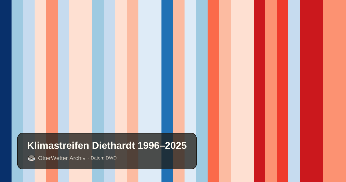 Klimastreifen Diethardt: Jahresmitteltemperaturen von blau (kühler) bis rot (wärmer)
