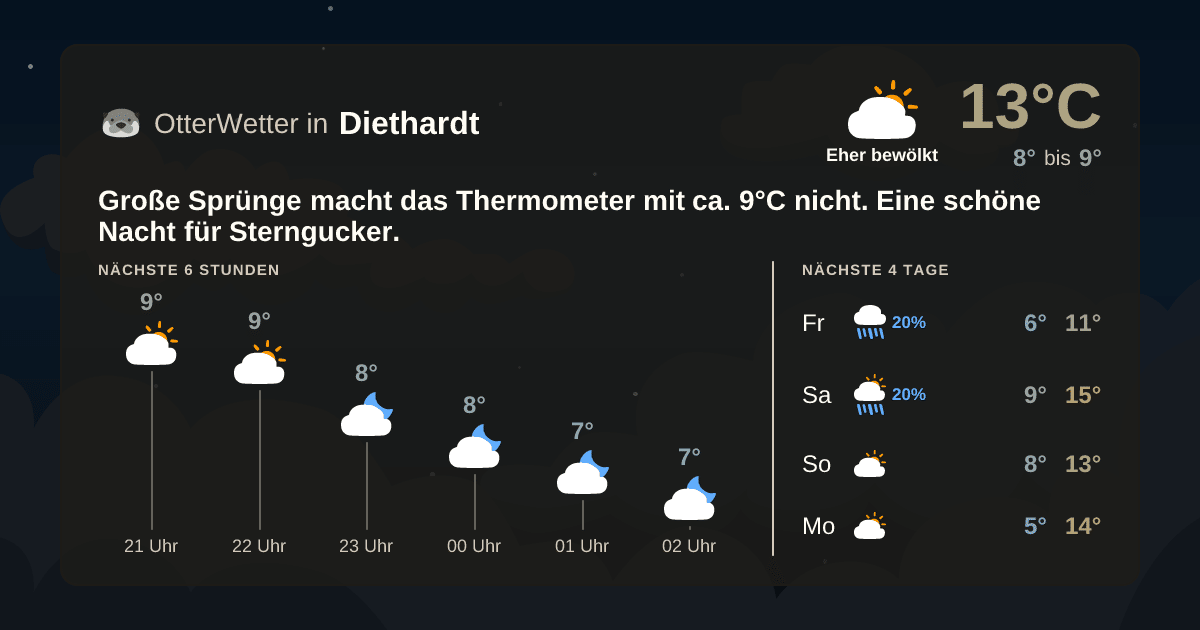 Wetter-Widget-Vorschau mit Vorhersagedaten für Diethardt