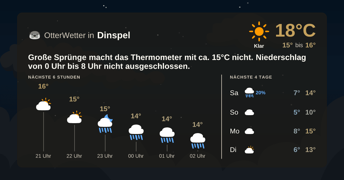 Widget-Vorschau für Dinspel Wetter-Widget-Vorschau mit Vorhersagedaten für Dinspel
