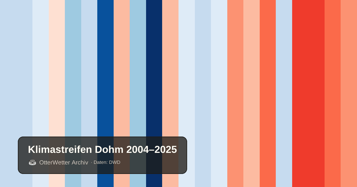 Klimastreifen Dohm: Jahresmitteltemperaturen von blau (kühler) bis rot (wärmer)