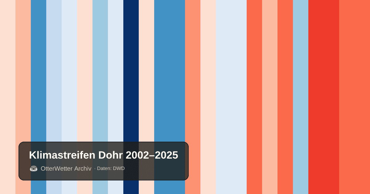 Klimastreifen Dohr: Jahresmitteltemperaturen von blau (kühler) bis rot (wärmer)