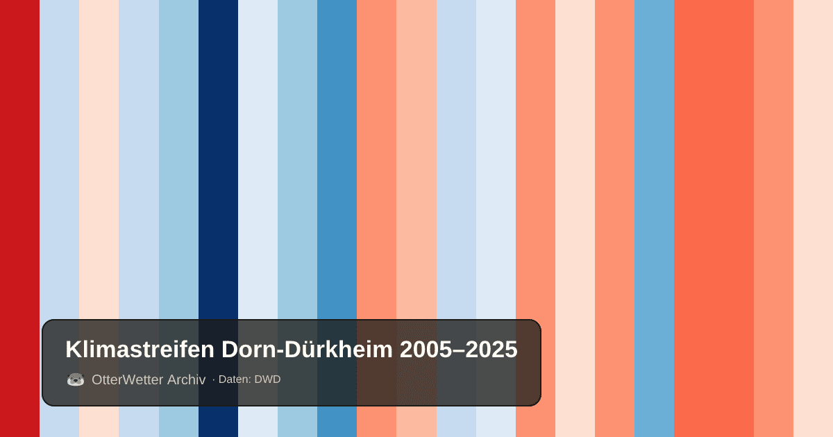 Klimastreifen Dorn-Dürkheim: Jahresmitteltemperaturen von blau (kühler) bis rot (wärmer)