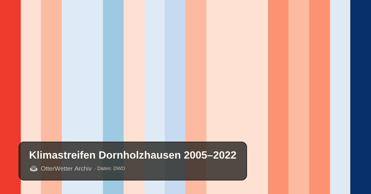 Klimastreifen Dornholzhausen: Jahresmitteltemperaturen von blau (kühler) bis rot (wärmer)