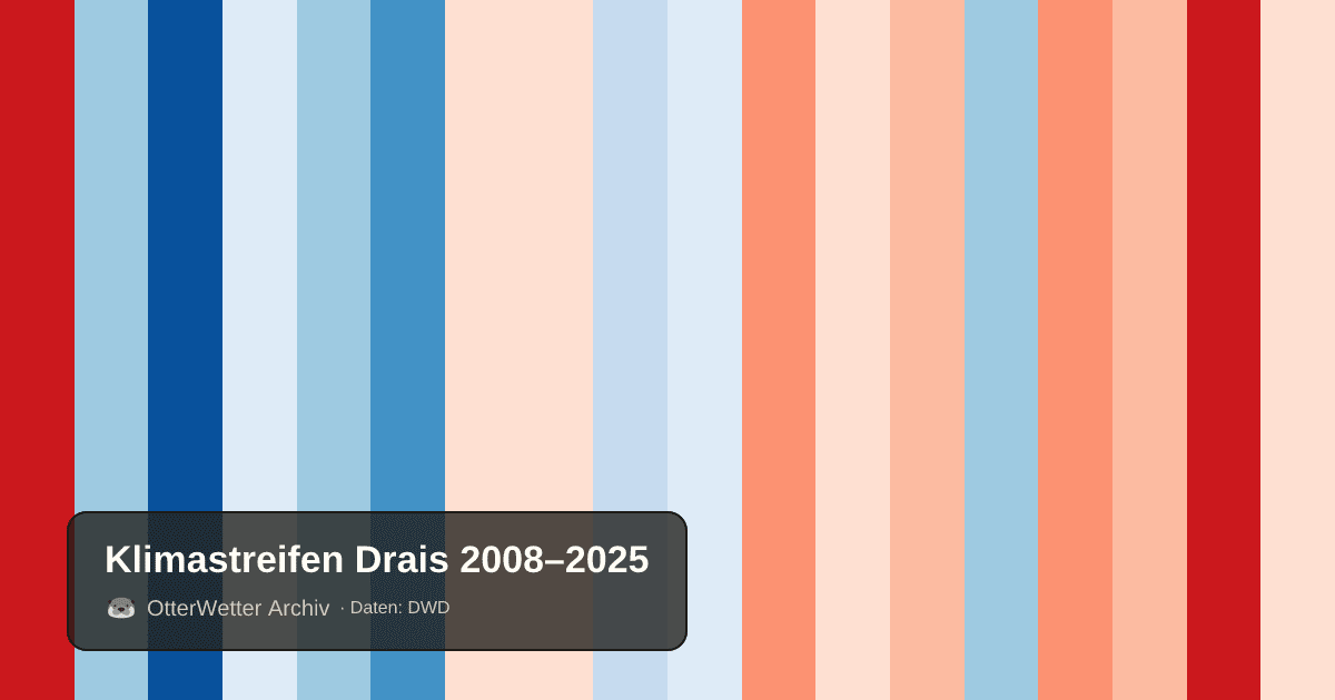 Klimastreifen Drais: Jahresmitteltemperaturen von blau (kühler) bis rot (wärmer)