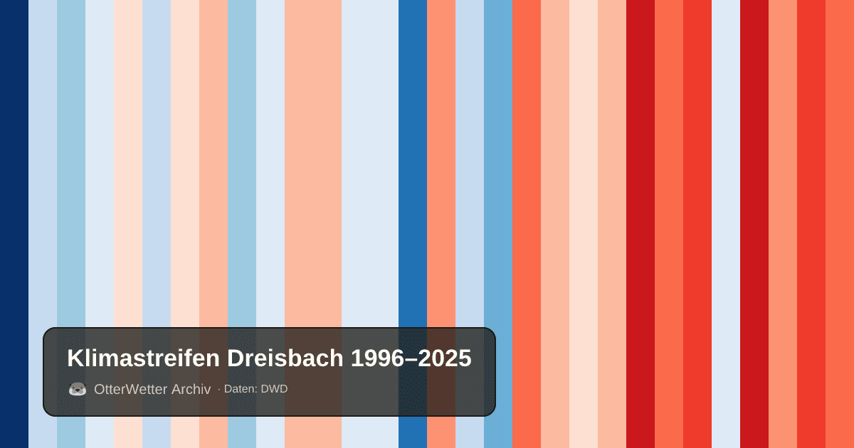 Klimastreifen Dreisbach: Jahresmitteltemperaturen von blau (kühler) bis rot (wärmer)